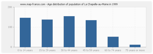 Age distribution of population of La Chapelle-au-Moine in 1999